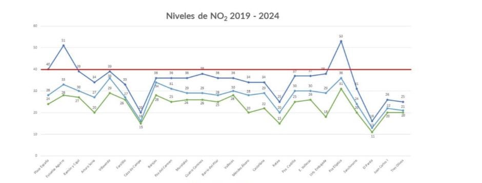 Niveles de dióxido de nitrógeno en Madrid / Ayuntamiento de Madrid