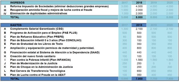 Cuadro con la dotación presupuestaria que se asignó en cada ejercicio a las principales medidas acordadas por PP y Ciudadanos en agosto de 2016. En destacado la columna correspondiente a 2018