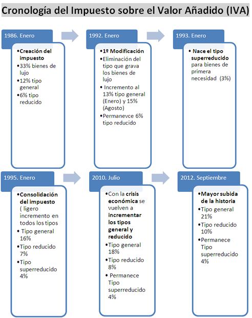 Cronología del Impuesto sobre el Valor Añadido (CONFEDERACIÓN ESPAÑOLA DE COMERCIO)