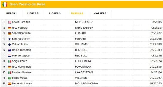 Repasa la clasificación y la parrilla del Gran Premio de Monza