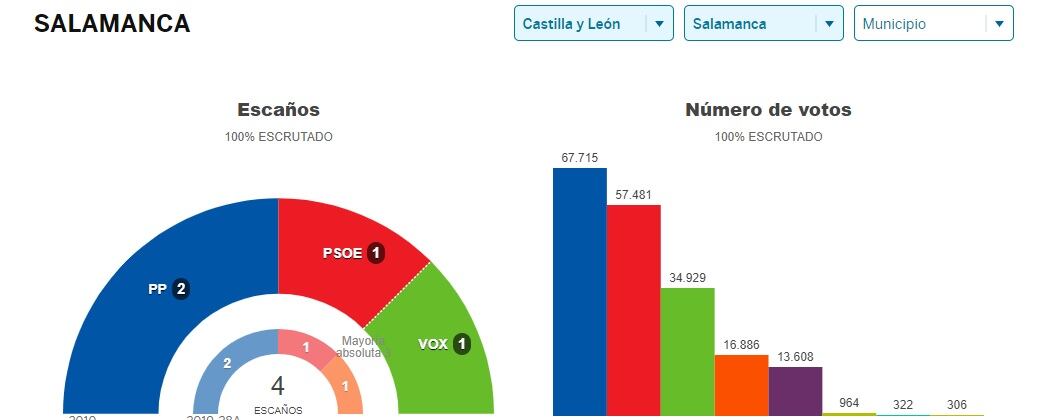 Composición de las votaciones en 2019/Cadena SER