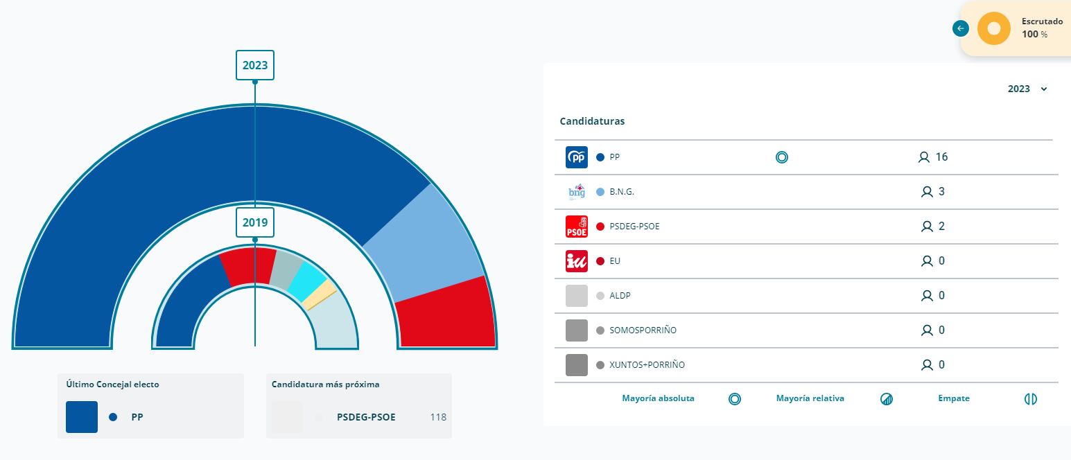 O Porriño 28M 2023