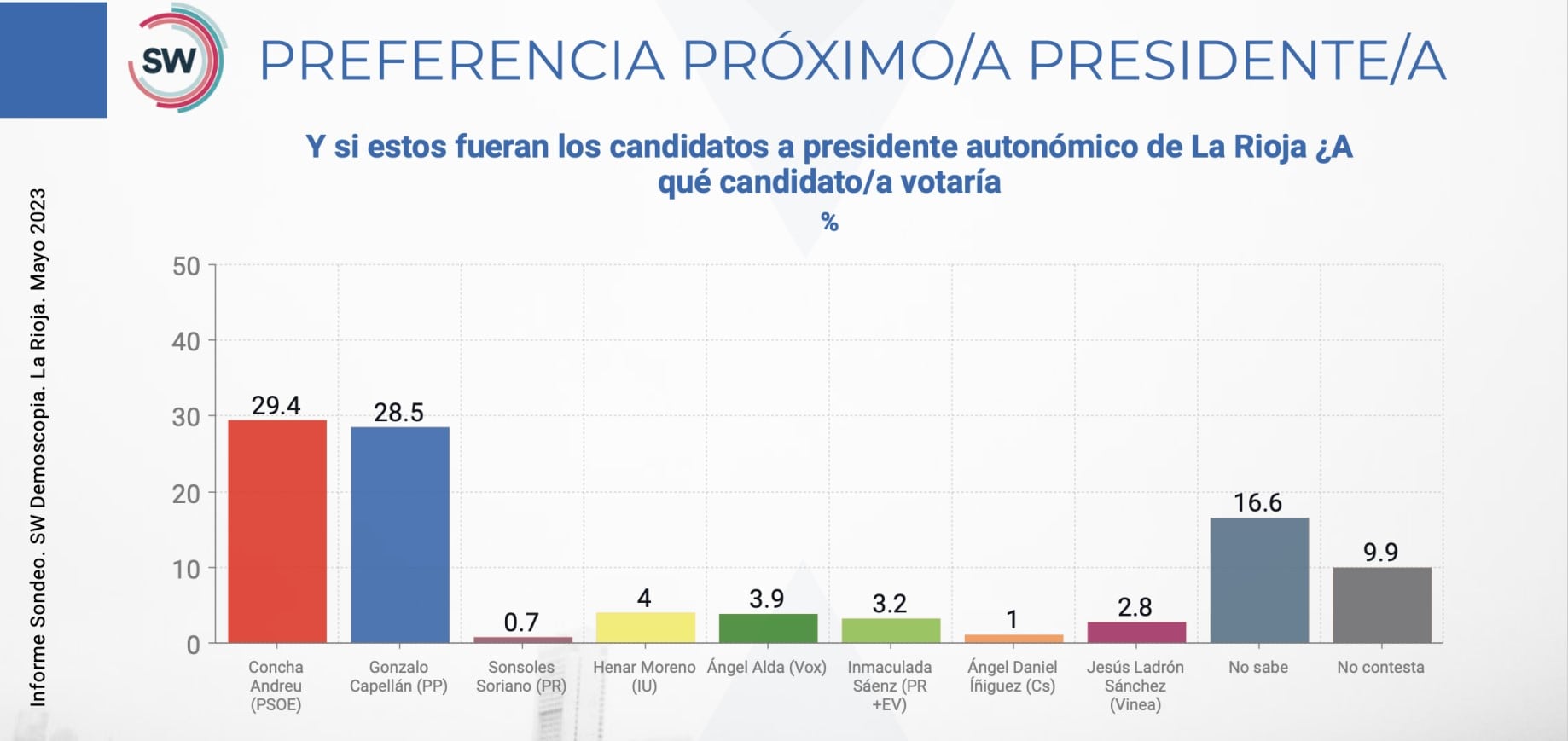 Referencia próximo presidente o presidenta, encuesta SW Demoscopia.