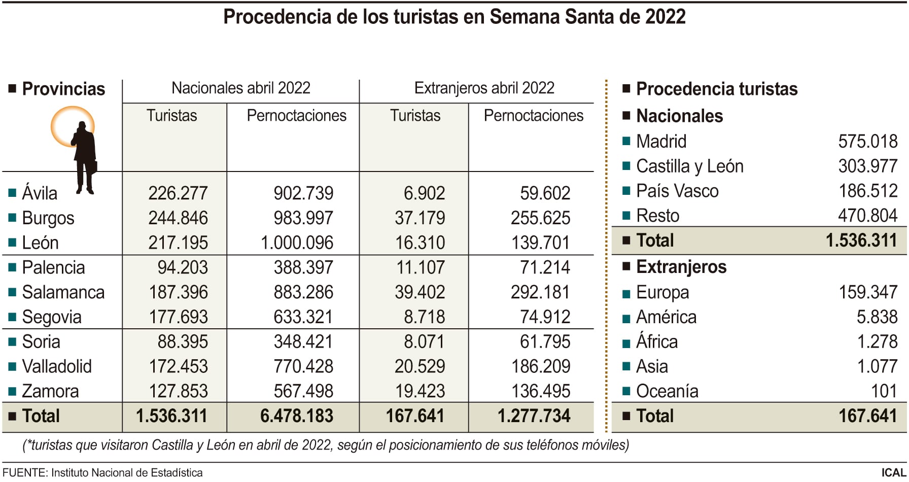 Procedencia de los turistas en Semana Santa de 2022 en Castilla y León