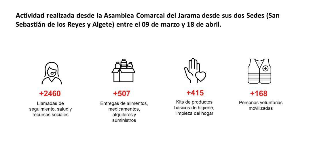 Cruz Roja Comarcal del Jarama actúa frente al COVID-19