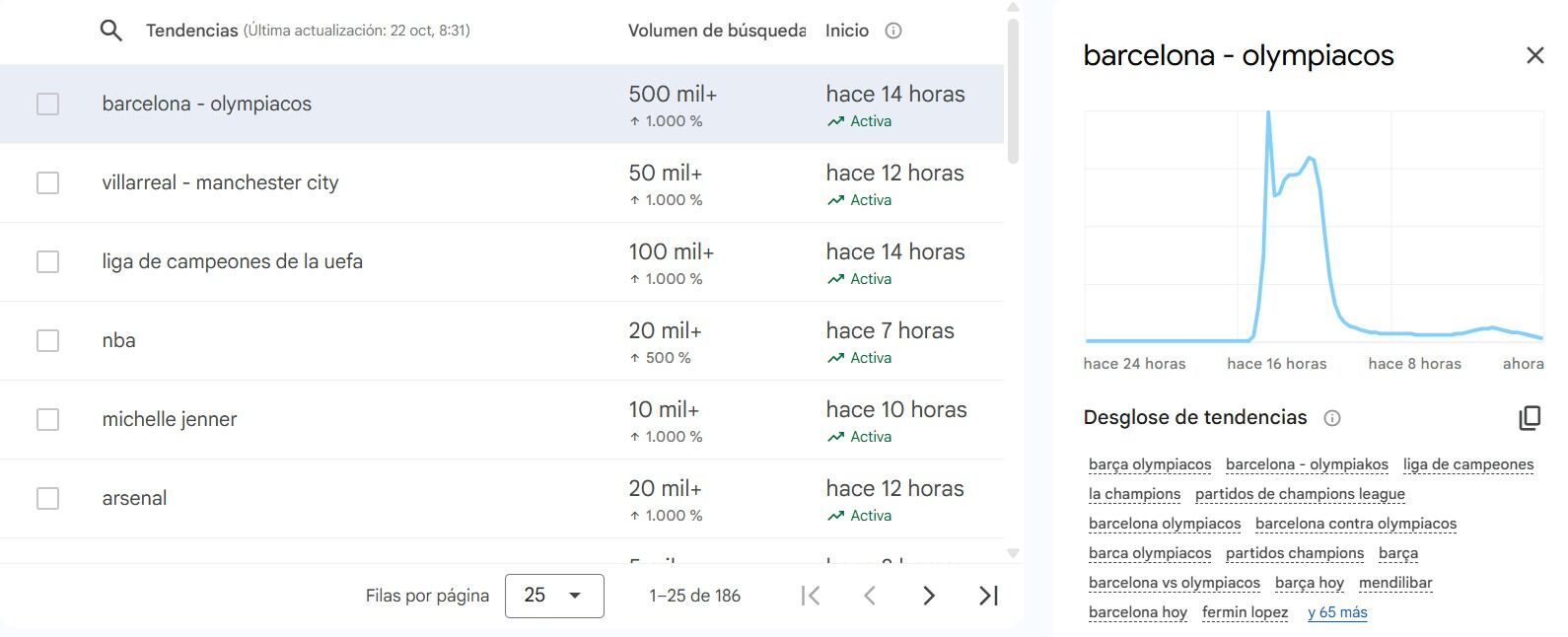 El partido entre el FC Barcelona y el Olympiacos, lo más consultado en Google Trends.
