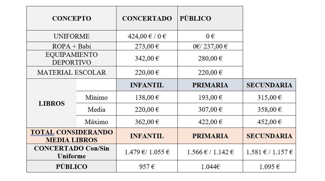 Costes de la "vuelta al cole"