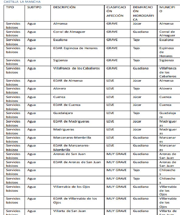 informe "Infraestructuras crísticas inundables en España" con datos extraídos de Castilla-La Mancha. Un informe del Observatorio de Sostenibilidad al que ha tenido acceso la SER.