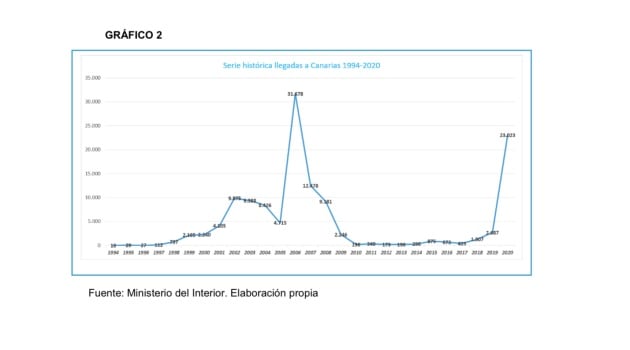 Serie histórica de llegadas a Canarias