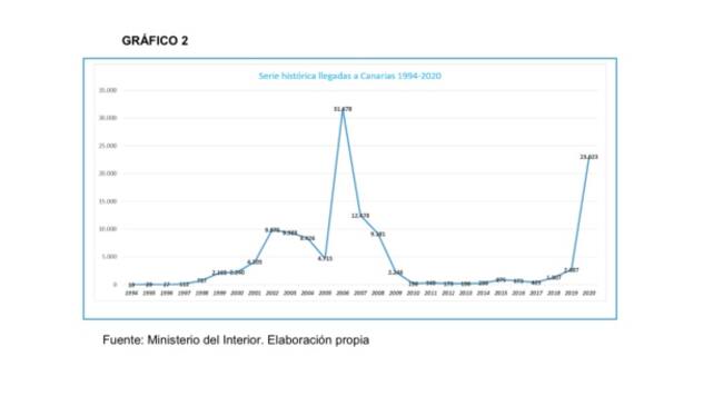 Serie histórica de llegadas a Canarias