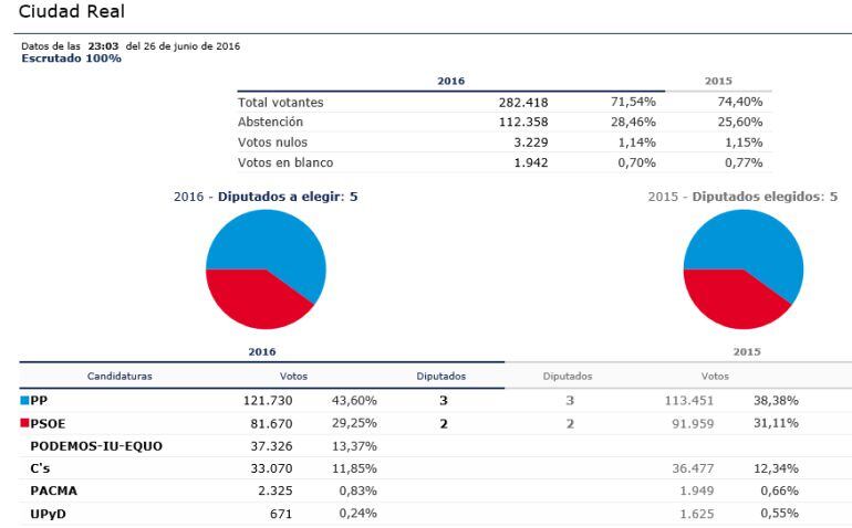 Resultados definitivos al Congreso de los Diputados escrutado el 100 por 100 del voto.