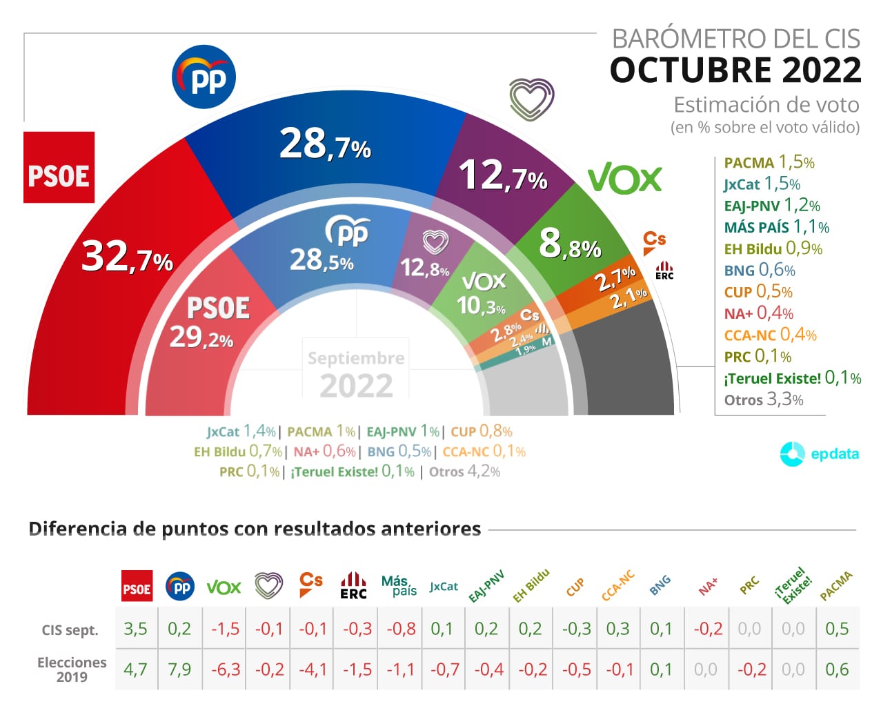 La estimación de voto del PSOE en esta encuesta es la más alta de la legislatura (32,7%); sin embargo, Vox se hunde y baja de los dos dígitos por primera vez en la legislatura (8,8%).