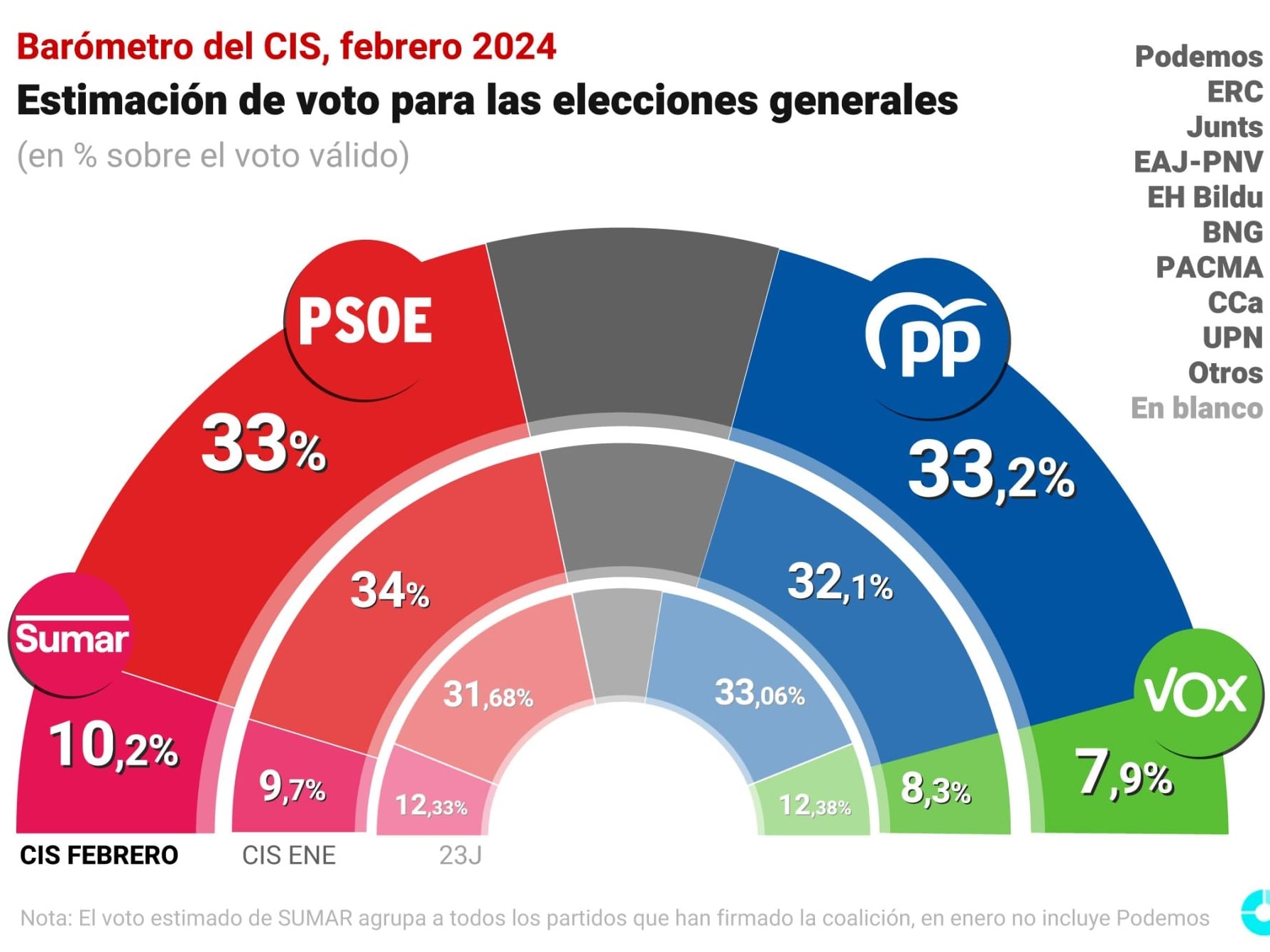 Empate técnico entre el PP y el PSOE en el barómetro del CIS de febrero.