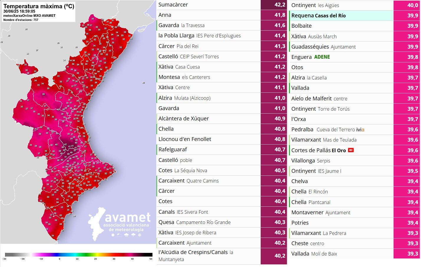 Registros de temperaturas máximas. Fuente: AVAMET