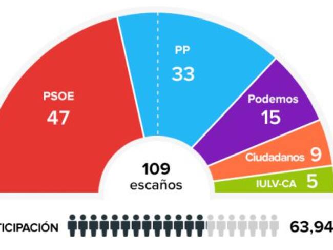 Configuración del Parlamento andaluz tras las elecciones.