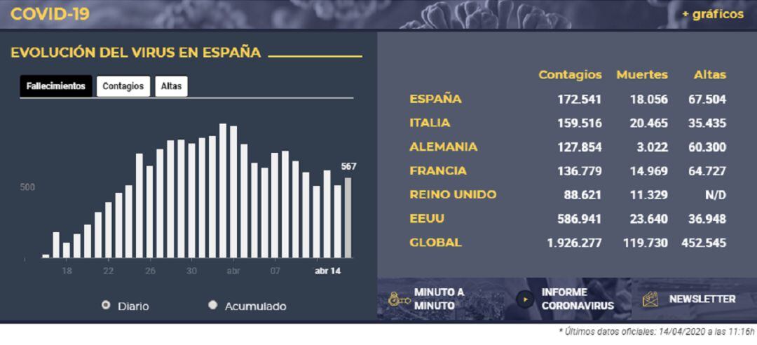 Evolución de la curva en España