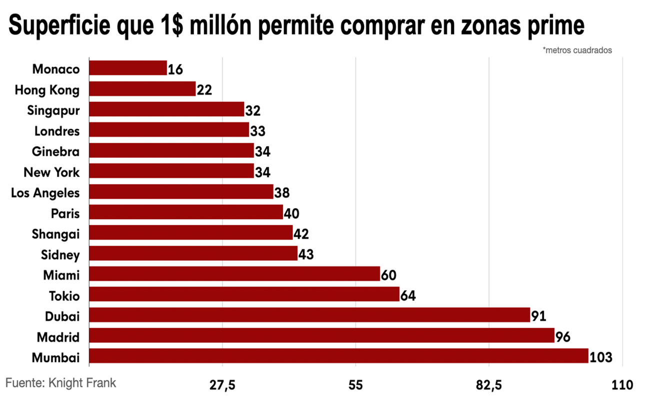 Superficie que un millón de dólares permite comprar en zonas &#039;prime&#039;.