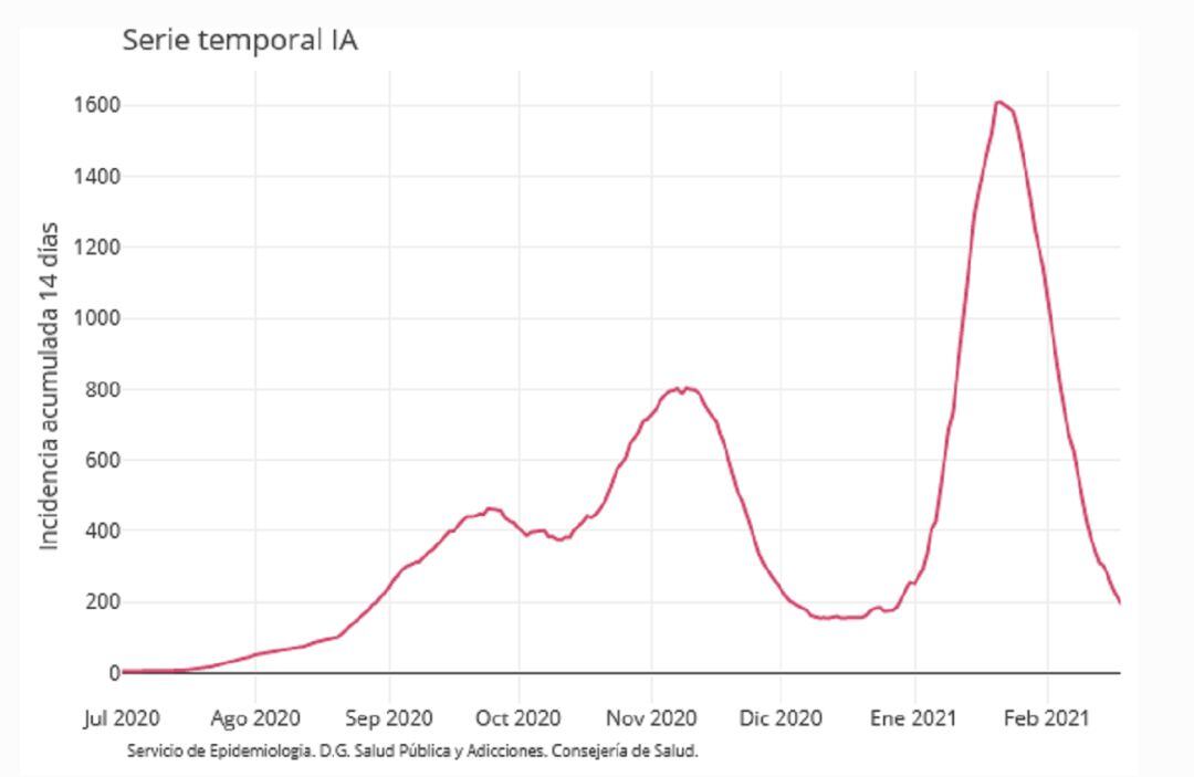 Las cifras de la última semana reflejan que la tercera ola de la pandemia de Covid-19 remite en la Región de Murcia 