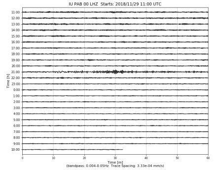 Los sismógrafos situados en España también detectaron las ondas.