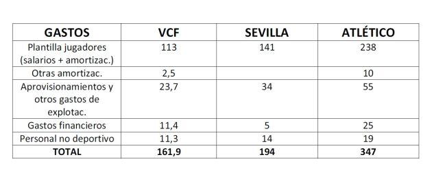 Gastos VCF, Sevilla y Atlético.