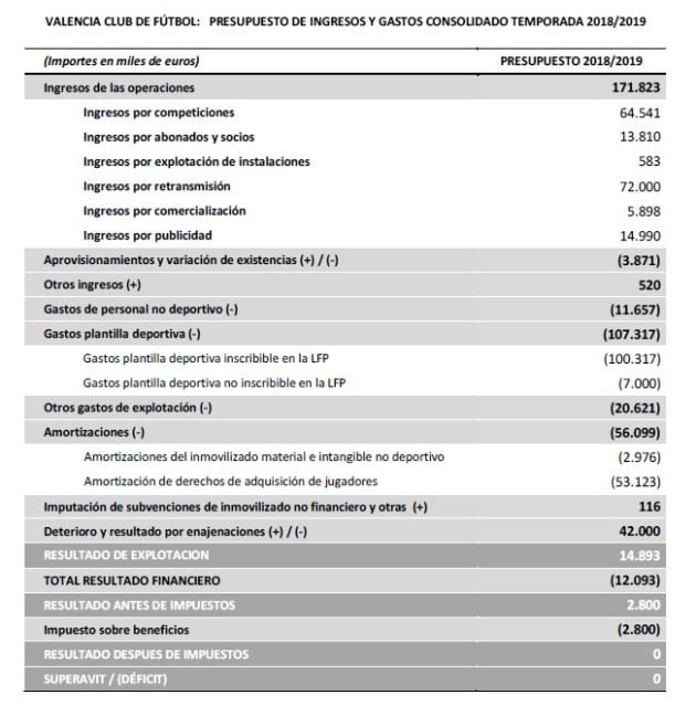 Presupuesto VCF temporada 2018-19.