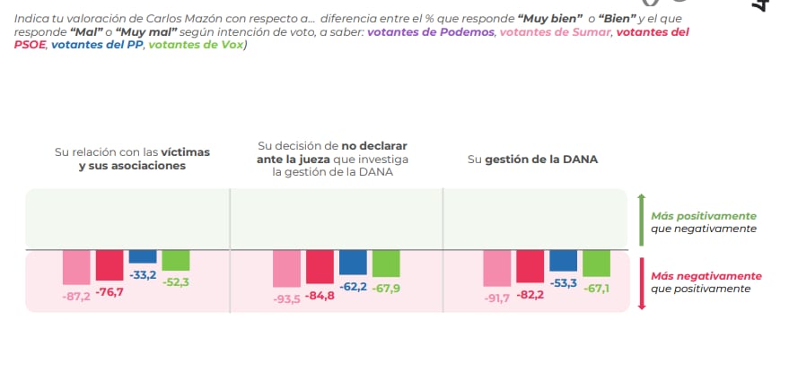 Gráfico por partidos sobre la gestión de Mazón en la DANA / 40dB para la SER