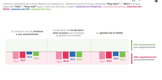 Gráfico por partidos sobre la gestión de Mazón en la DANA / 40dB para la SER