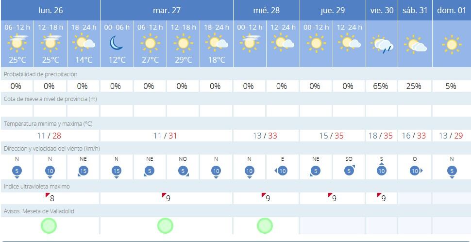 Previsión del tiempo en Valladolid