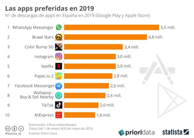 Las aplicaciones preferidas en 2019.