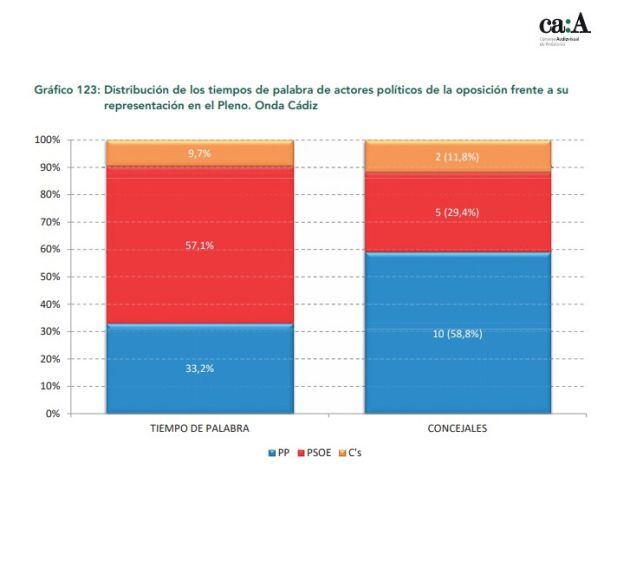 Informe CAA 17-18 Onda Cádiz