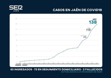Evolución de los contagiados por coronavirus en la provincia de Jaén