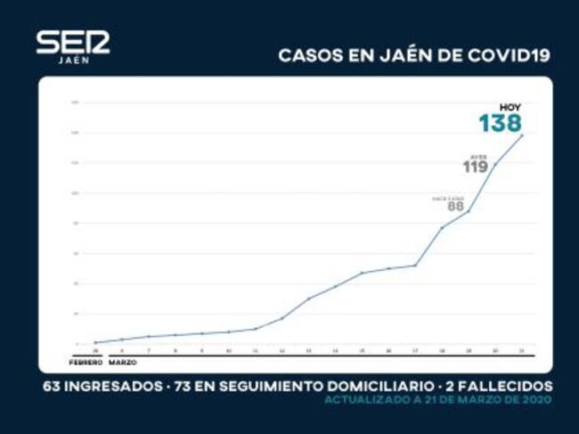 Evolución de los contagiados por coronavirus en la provincia de Jaén