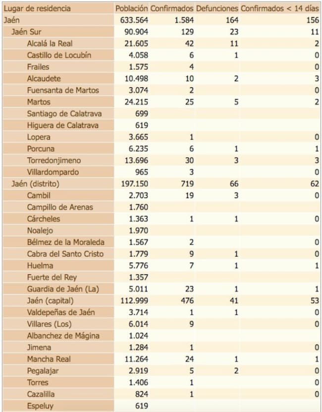 Estado del coronavirus por localidades de la provincia de Jaén. De izquierda a derecha, población de cada municipio, número total de contagiados, fallecidos y positivos en los últimos 14 días.
