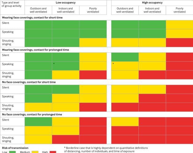 Esta es la tabla que nos muestra el riesgo de contagio en distintos escenarios.