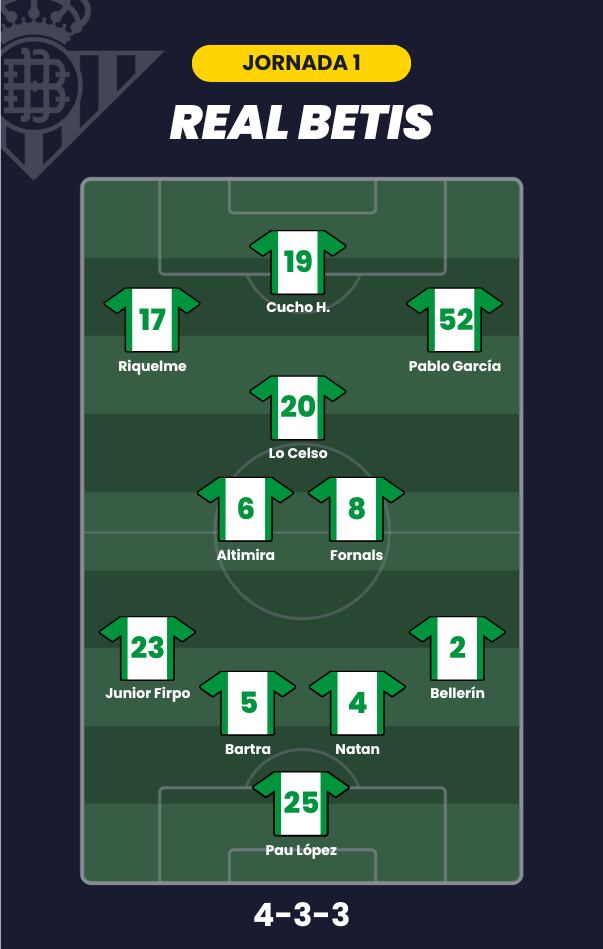 Posible alineación del Real Betis para la jornada 1 de LaLiga.