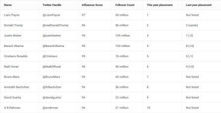 Listado de los hombres más influyentes en Twitter en 2018