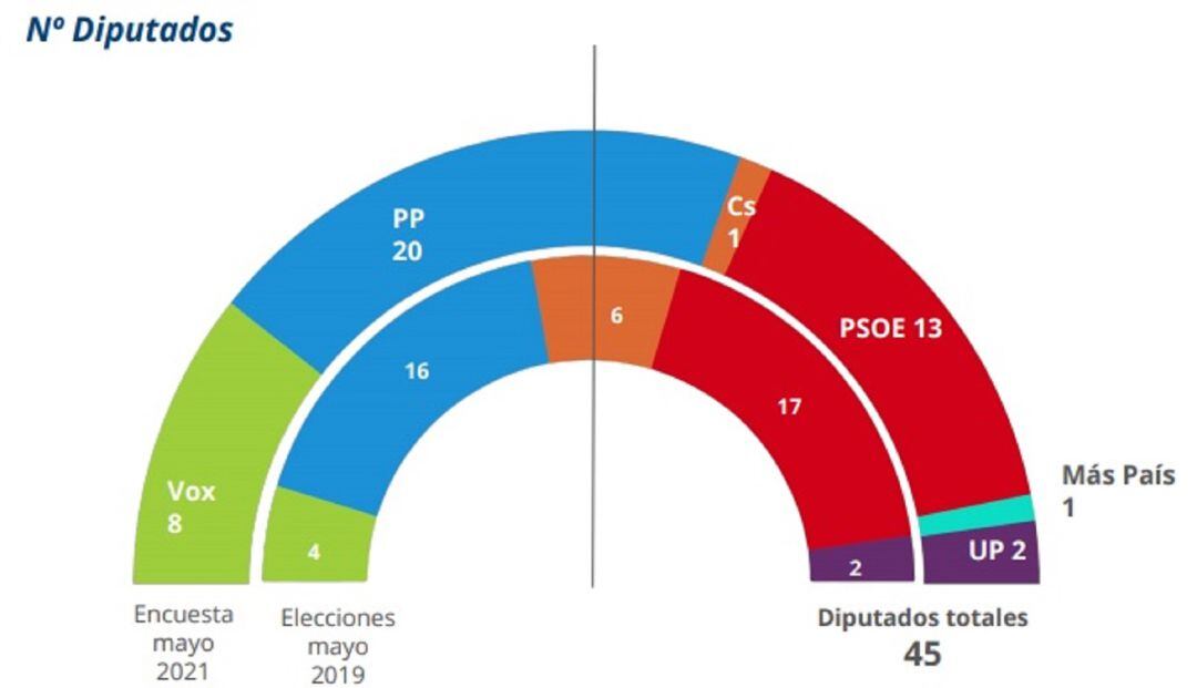 Disposición de la Asamblea Regional según la encuesta de la UCAM