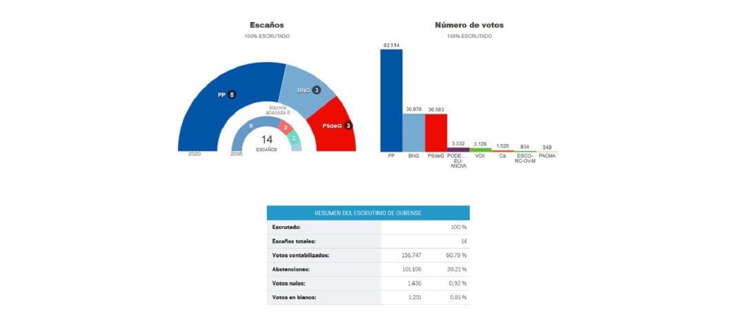 El BNG se consolidó como segunda opción de voto