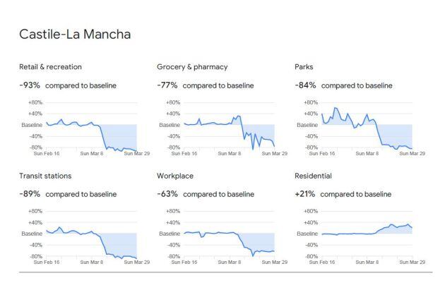 Estos son los gráficos aportados por Google