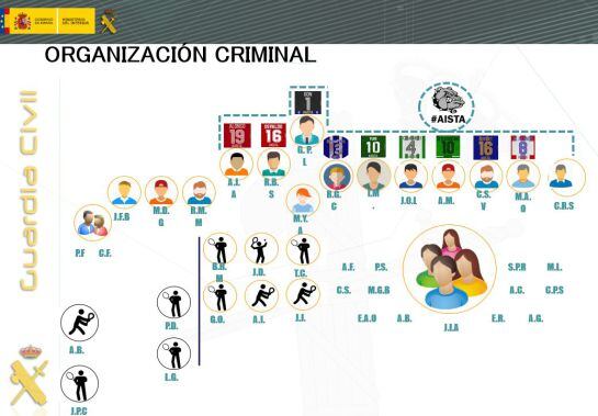 La estructura de la organización desarticulada por la Guardia Civil.