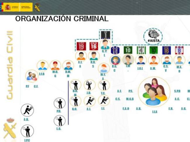 La estructura de la organización desarticulada por la Guardia Civil.