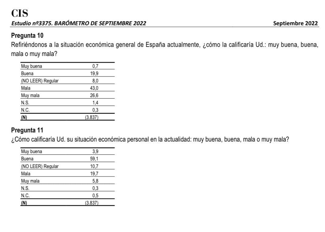 Extracto de la encuesta del CIS.