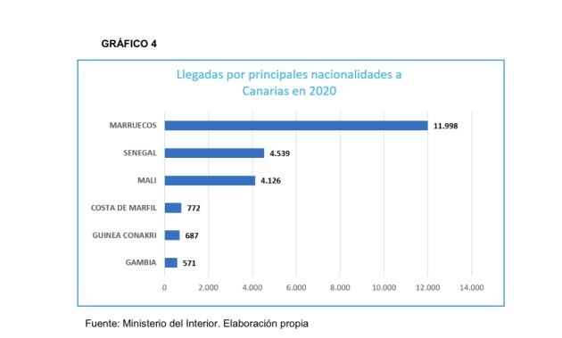 Llegadas por principales nacionalidades