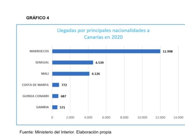 Llegadas por principales nacionalidades