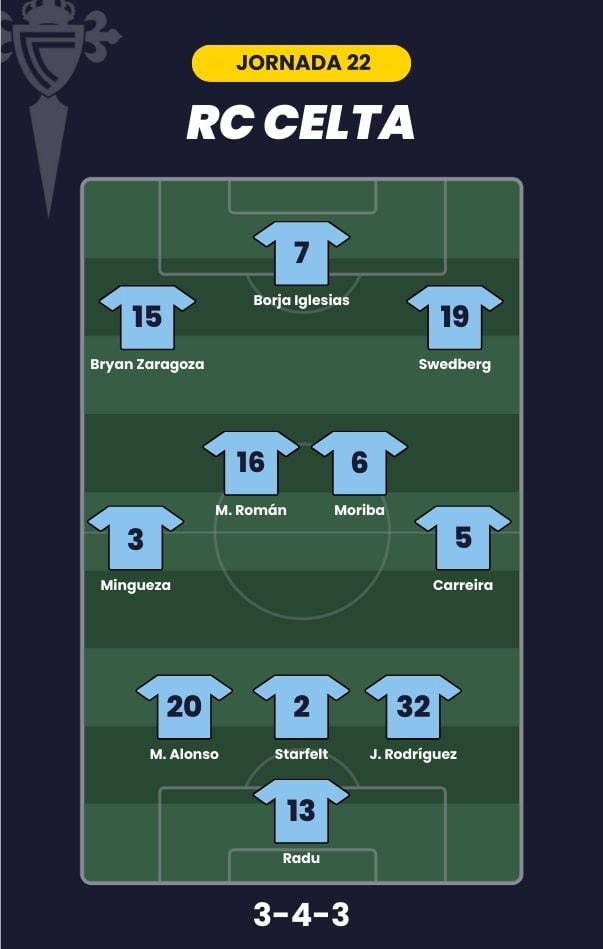 Alineación probable para la J22 de LaLiga.