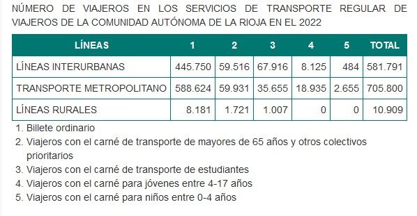 Casi 1,3 millones de viajeros eligieron los autobuses de las líneas rurales, interurbanas y del metropolitano para dus desplazamientos en La Rioja.