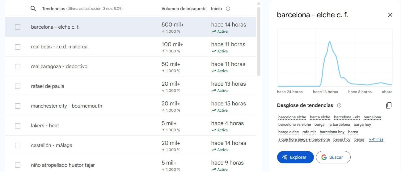 Las búsquedas del partido se disparan durante el encuentro.