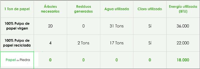 Los recursos necesarios para la producción de una tonelada de los distintos tipos de papel