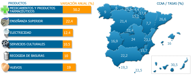 Los productos o servicios de primera necesidad son los que más se encarecieron el año pasado