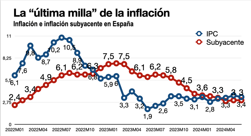 Evolución de la inflación.